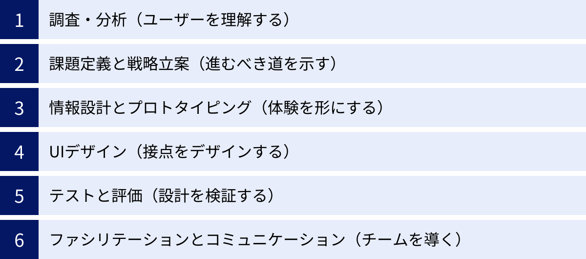 調査・分析（ユーザーを理解する）、課題定義と戦略立案（進むべき道を示す）、情報設計とプロトタイピング（体験を形にする）、UIデザイン（接点をデザインする）、テストと評価（設計を検証する）、ファシリテーションとコミュニケーション（チームを導く）