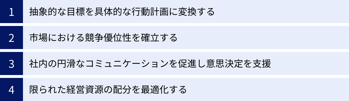 抽象的な目標を具体的な行動計画に変換する、市場における競争優位性を確立する、社内の円滑なコミュニケーションを促進し意思決定を支援、限られた経営資源の配分を最適化する