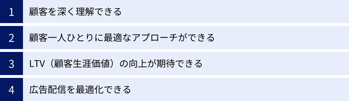 顧客を深く理解できる、顧客一人ひとりに最適なアプローチができる、LTV（顧客生涯価値）の向上が期待できる、広告配信を最適化できる