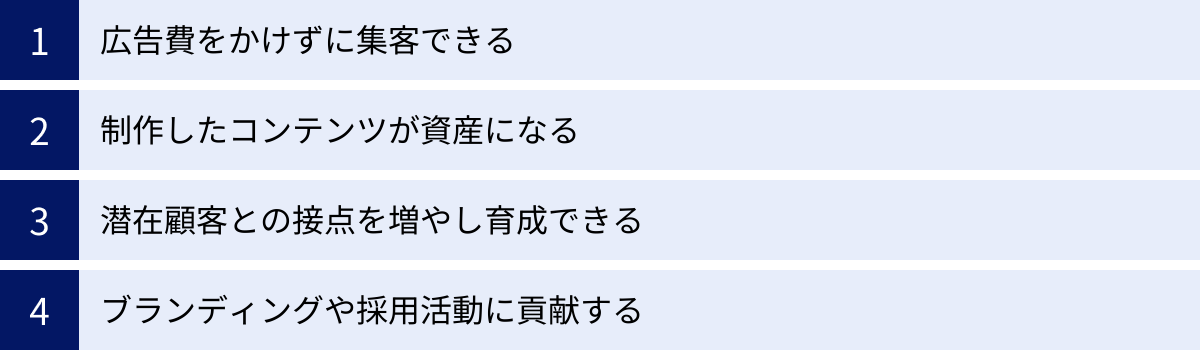 広告費をかけずに集客できる、制作したコンテンツが資産になる、潜在顧客との接点を増やし育成できる、ブランディングや採用活動に貢献する