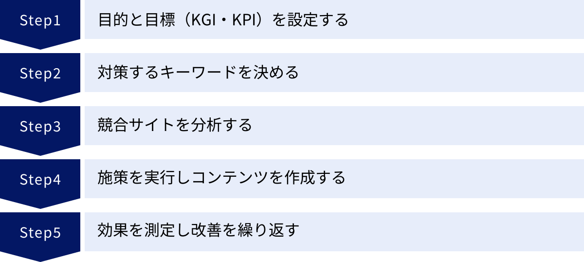 目的と目標（KGI・KPI）を設定する、対策するキーワードを決める、競合サイトを分析する、施策を実行しコンテンツを作成する、効果を測定し改善を繰り返す