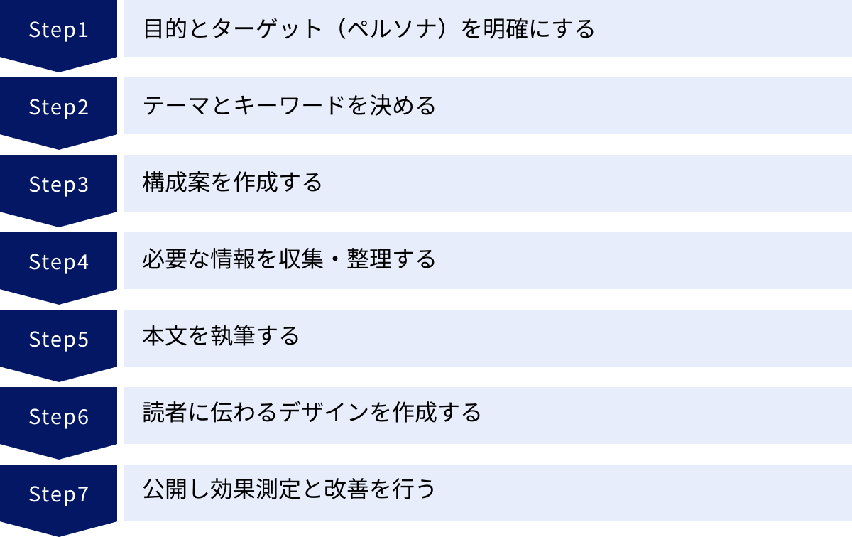 目的とターゲット（ペルソナ）を明確にする、テーマとキーワードを決める、構成案を作成する、必要な情報を収集・整理する、本文を執筆する、読者に伝わるデザインを作成する、公開し効果測定と改善を行う