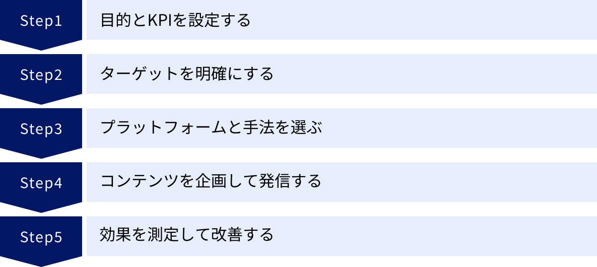 目的とKPIを設定する、ターゲットを明確にする、プラットフォームと手法を選ぶ、コンテンツを企画して発信する、効果を測定して改善する