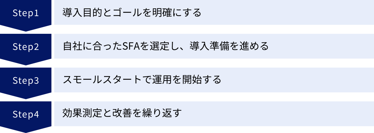 導入目的とゴールを明確にする、自社に合ったSFAを選定し、導入準備を進める、スモールスタートで運用を開始する、効果測定と改善を繰り返す