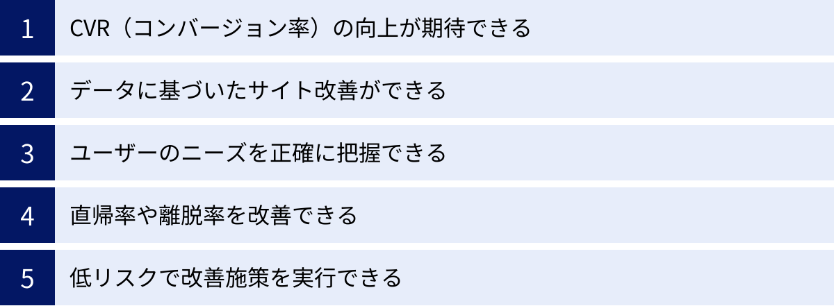 CVR（コンバージョン率）の向上が期待できる、データに基づいたサイト改善ができる、ユーザーのニーズを正確に把握できる、直帰率や離脱率を改善できる、低リスクで改善施策を実行できる