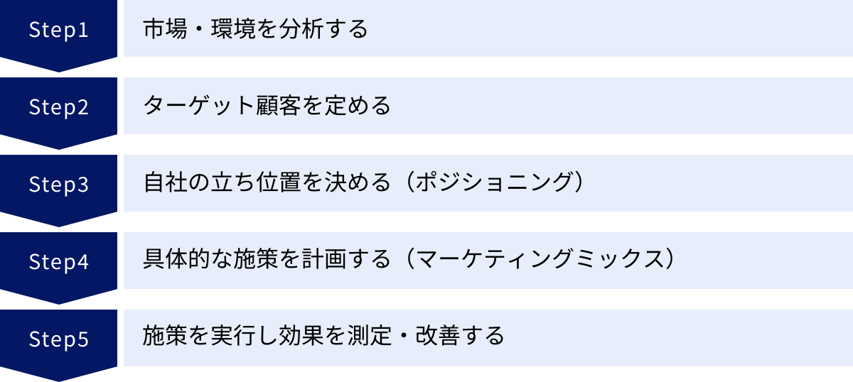 市場・環境を分析する、ターゲット顧客を定める、自社の立ち位置を決める（ポジショニング）、具体的な施策を計画する（マーケティングミックス）、施策を実行し効果を測定・改善する