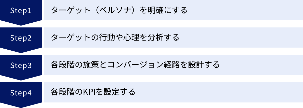 ターゲット（ペルソナ）を明確にする、ターゲットの行動や心理を分析する、各段階の施策とコンバージョン経路を設計する、各段階のKPIを設定する