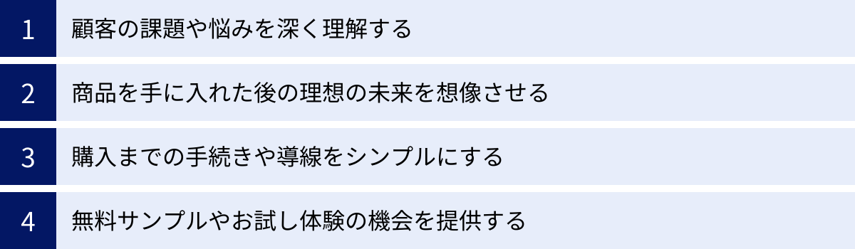 顧客の課題や悩みを深く理解する、商品を手に入れた後の理想の未来を想像させる、購入までの手続きや導線をシンプルにする、無料サンプルやお試し体験の機会を提供する