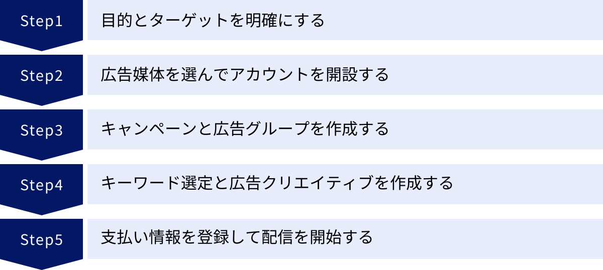 目的とターゲットを明確にする、広告媒体を選んでアカウントを開設する、キャンペーンと広告グループを作成する、キーワード選定と広告クリエイティブを作成する、支払い情報を登録して配信を開始する