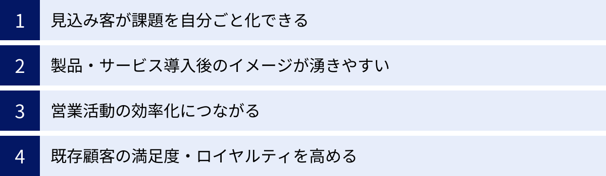 見込み客が課題を自分ごと化できる、製品・サービス導入後のイメージが湧きやすい、営業活動の効率化につながる、既存顧客の満足度・ロイヤルティを高める