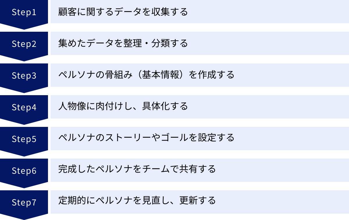 顧客に関するデータを収集する、集めたデータを整理・分類する、ペルソナの骨組み（基本情報）を作成する、人物像に肉付けし、具体化する、ペルソナのストーリーやゴールを設定する、完成したペルソナをチームで共有する、定期的にペルソナを見直し、更新する