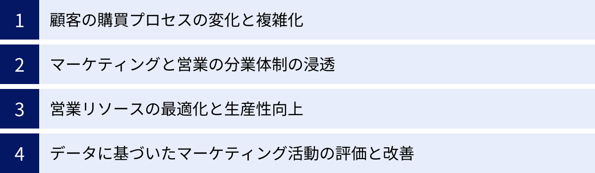 顧客の購買プロセスの変化と複雑化、マーケティングと営業の分業体制の浸透、営業リソースの最適化と生産性向上、データに基づいたマーケティング活動の評価と改善