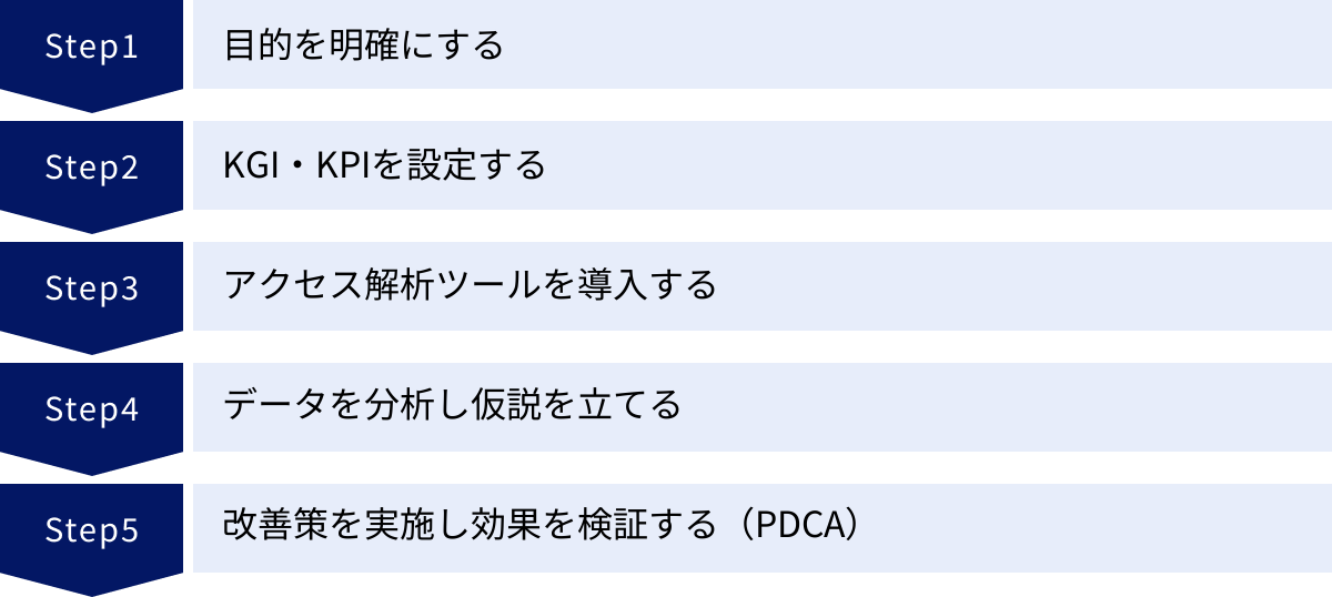 目的を明確にする、KGI・KPIを設定する、アクセス解析ツールを導入する、データを分析し仮説を立てる、改善策を実施し効果を検証する（PDCA）