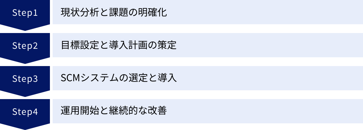 現状分析と課題の明確化、目標設定と導入計画の策定、SCMシステムの選定と導入、運用開始と継続的な改善