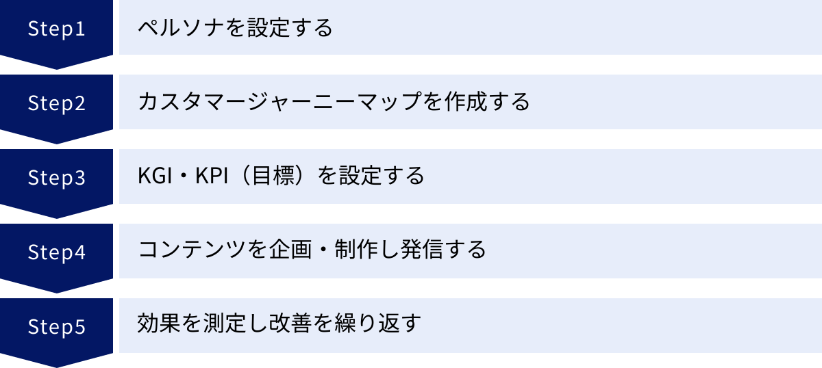 ペルソナを設定する、カスタマージャーニーマップを作成する、KGI・KPI（目標）を設定する、コンテンツを企画・制作し発信する、効果を測定し改善を繰り返す