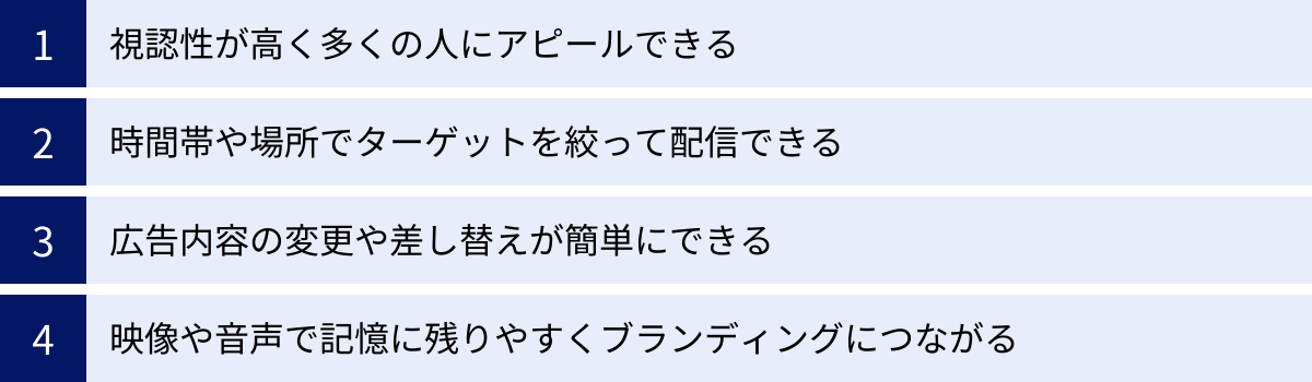 視認性が高く多くの人にアピールできる、時間帯や場所でターゲットを絞って配信できる、広告内容の変更や差し替えが簡単にできる、映像や音声で記憶に残りやすくブランディングにつながる