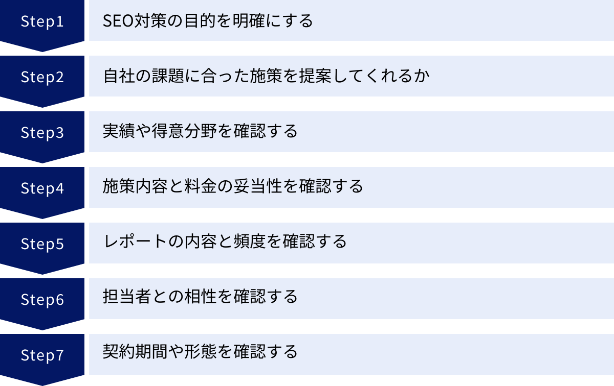 SEO対策の目的を明確にする、自社の課題に合った施策を提案してくれるか、実績や得意分野を確認する、施策内容と料金の妥当性を確認する、レポートの内容と頻度を確認する、担当者との相性を確認する、契約期間や形態を確認する