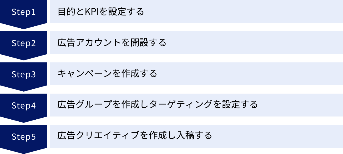 目的とKPIを設定する、広告アカウントを開設する、キャンペーンを作成する、広告グループを作成しターゲティングを設定する、広告クリエイティブを作成し入稿する