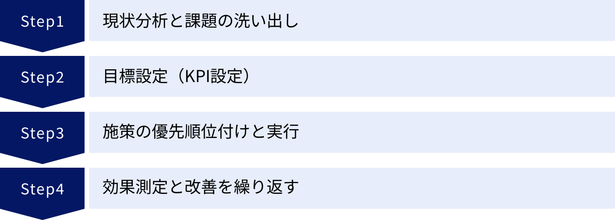 現状分析と課題の洗い出し、目標設定（KPI設定）、施策の優先順位付けと実行、効果測定と改善を繰り返す