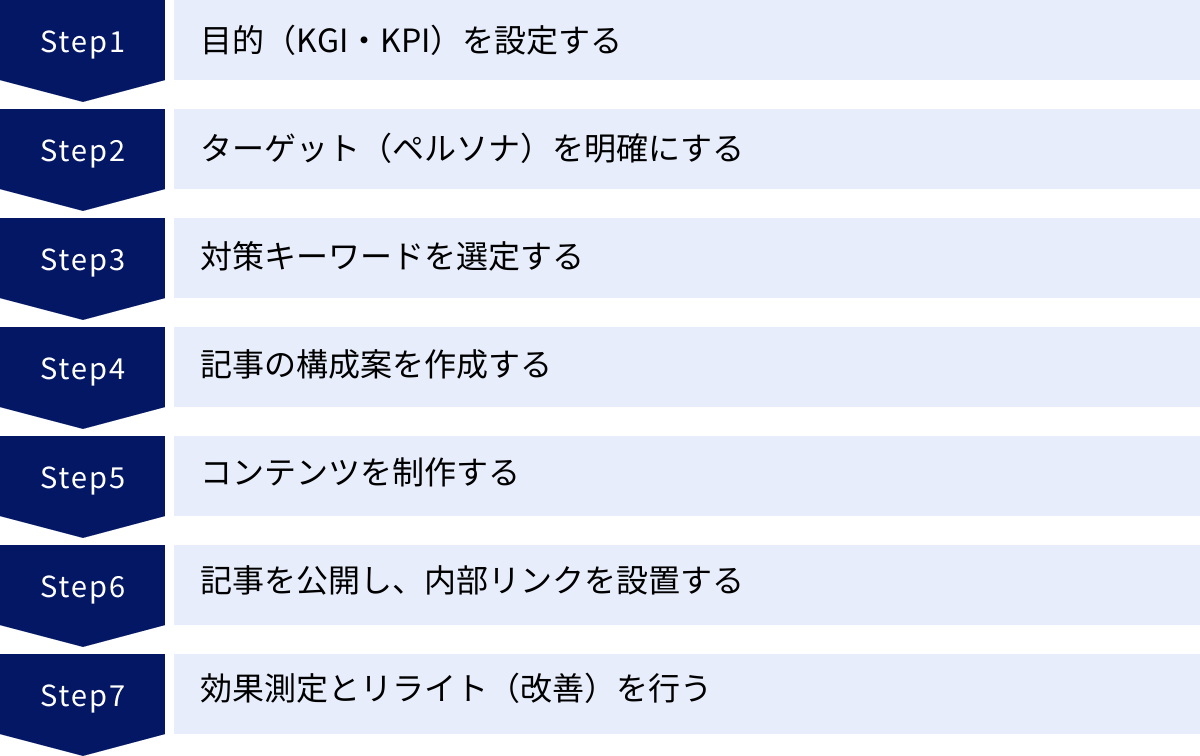 目的（KGI・KPI）を設定する、ターゲット（ペルソナ）を明確にする、対策キーワードを選定する、記事の構成案を作成する、コンテンツを制作する、記事を公開し、内部リンクを設置する、効果測定とリライト（改善）を行う