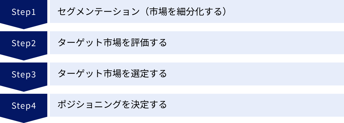セグメンテーション（市場を細分化する）、ターゲット市場を評価する、ターゲット市場を選定する、ポジショニングを決定する
