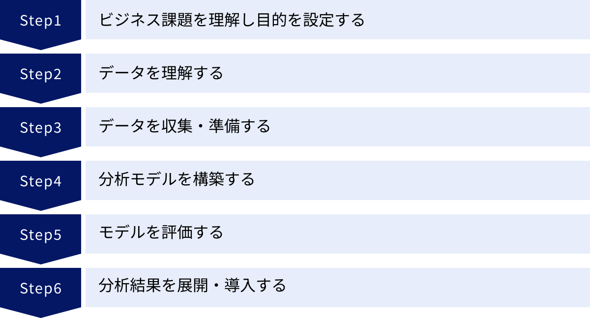 ビジネス課題を理解し目的を設定する、データを理解する、データを収集・準備する、分析モデルを構築する、モデルを評価する、分析結果を展開・導入する