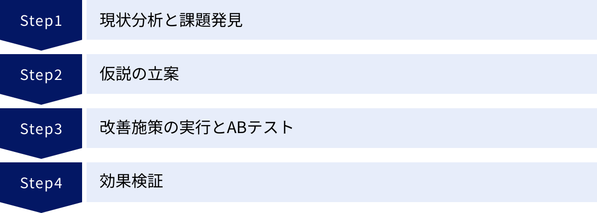 現状分析と課題発見、仮説の立案、改善施策の実行とABテスト、効果検証