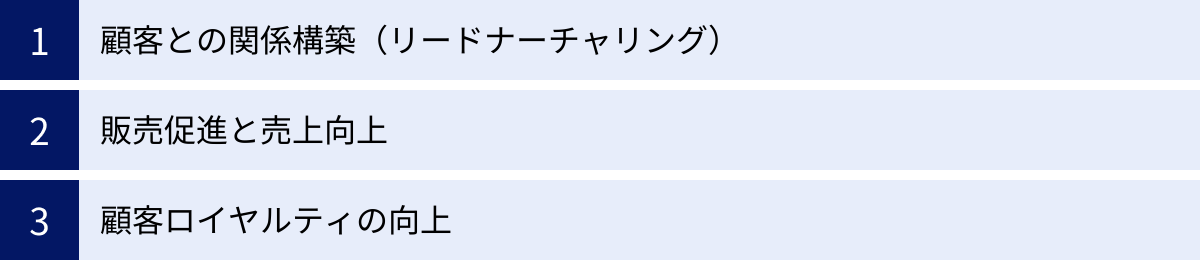 顧客との関係構築（リードナーチャリング）、販売促進と売上向上、顧客ロイヤルティの向上
