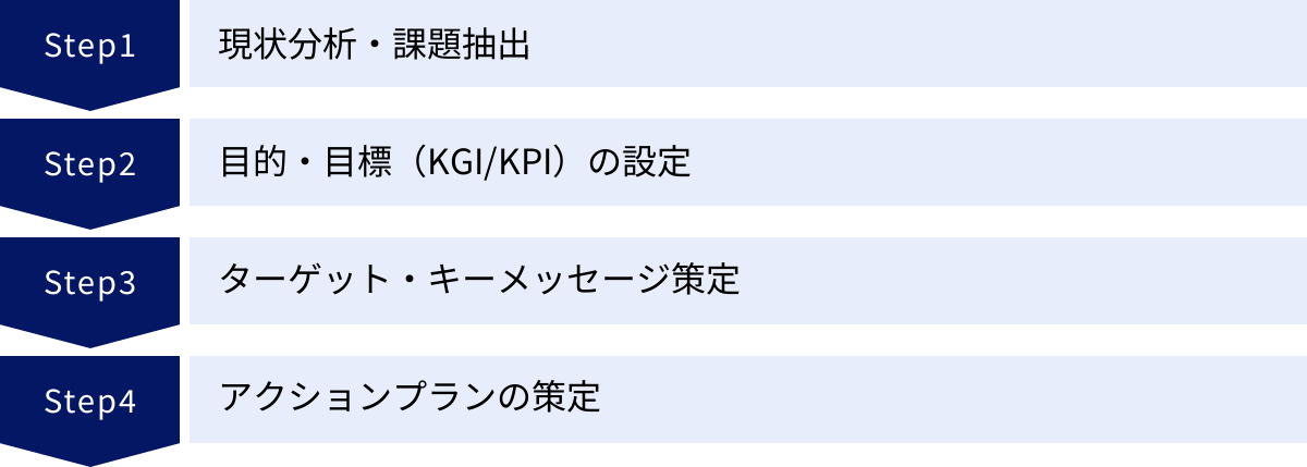 現状分析・課題抽出、目的・目標（KGI/KPI）の設定、ターゲット・キーメッセージ策定、アクションプランの策定