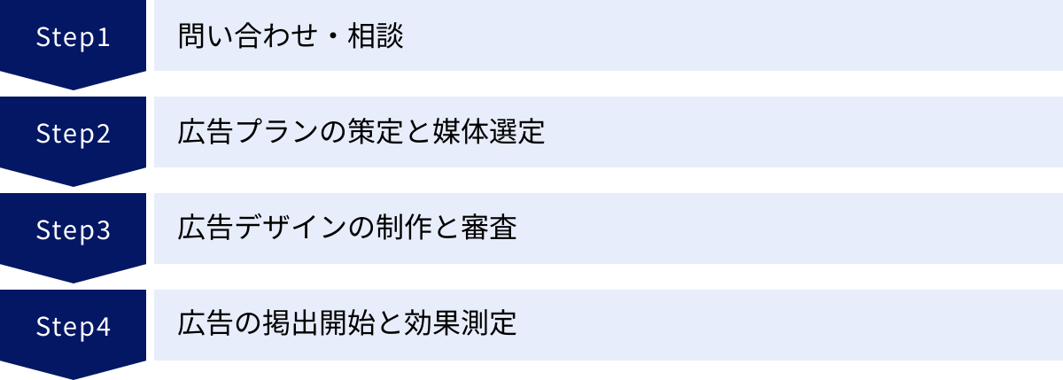 問い合わせ・相談、広告プランの策定と媒体選定、広告デザインの制作と審査、広告の掲出開始と効果測定
