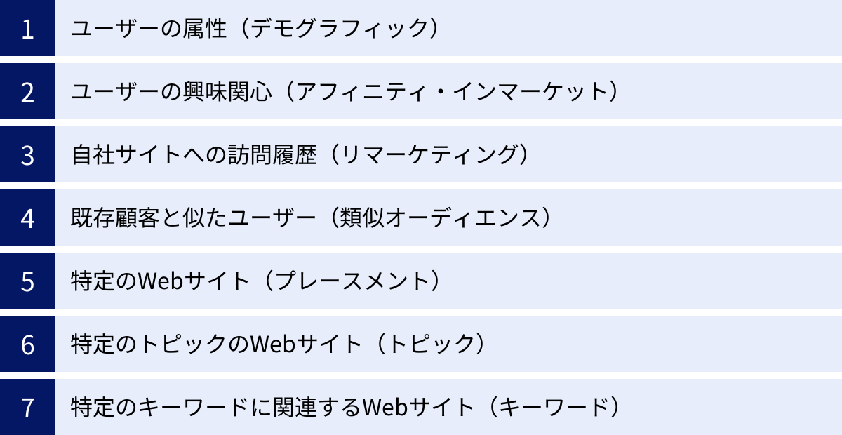 ユーザーの属性（デモグラフィック）、ユーザーの興味関心（アフィニティ・インマーケット）、自社サイトへの訪問履歴（リマーケティング）、既存顧客と似たユーザー（類似オーディエンス）、特定のWebサイト（プレースメント）、特定のトピックのWebサイト（トピック）、特定のキーワードに関連するWebサイト（キーワード）