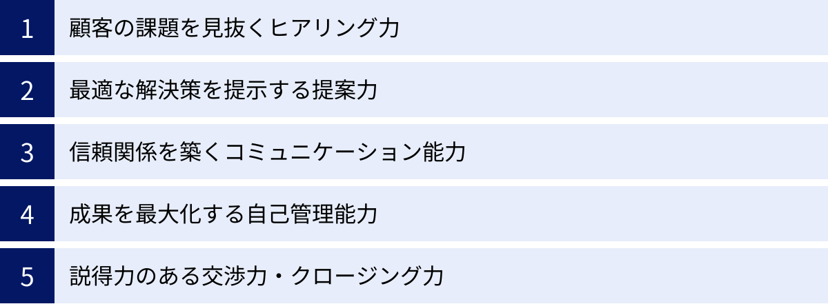 顧客の課題を見抜くヒアリング力、最適な解決策を提示する提案力、信頼関係を築くコミュニケーション能力、成果を最大化する自己管理能力、説得力のある交渉力・クロージング力