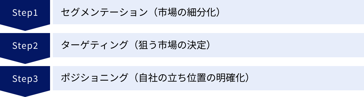 セグメンテーション（市場の細分化）、ターゲティング（狙う市場の決定）、ポジショニング（自社の立ち位置の明確化）