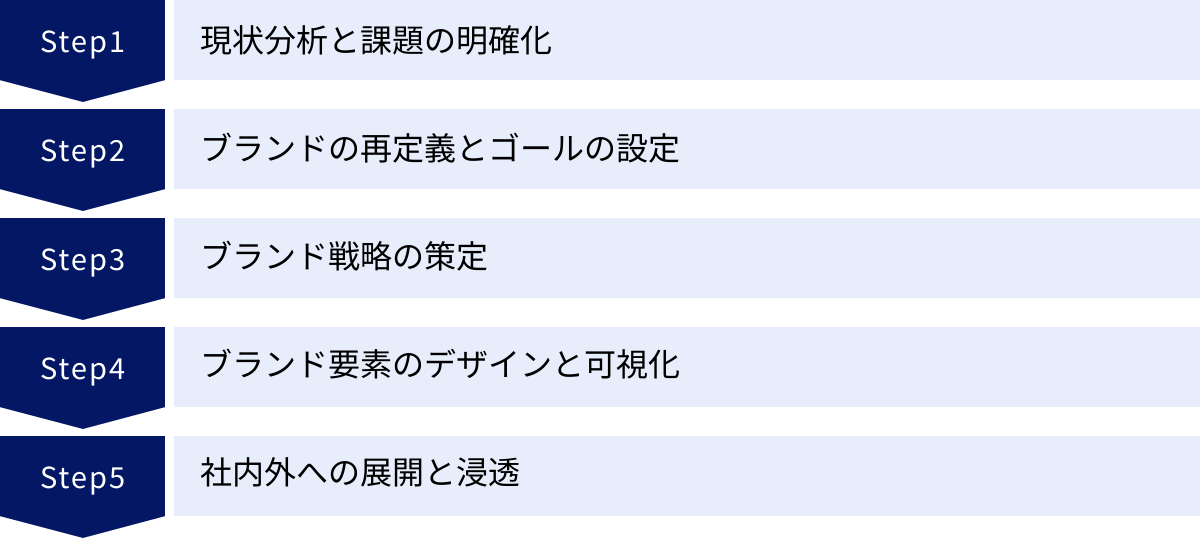 現状分析と課題の明確化、ブランドの再定義とゴールの設定、ブランド戦略の策定、ブランド要素のデザインと可視化、社内外への展開と浸透