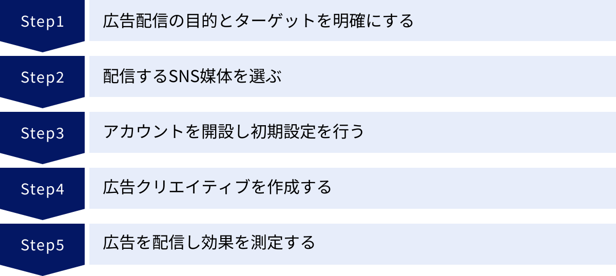 広告配信の目的とターゲットを明確にする、配信するSNS媒体を選ぶ、アカウントを開設し初期設定を行う、広告クリエイティブを作成する、広告を配信し効果を測定する