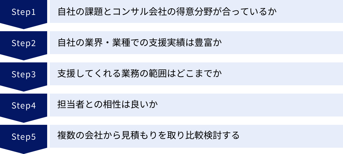 自社の課題とコンサル会社の得意分野が合っているか、自社の業界・業種での支援実績は豊富か、支援してくれる業務の範囲はどこまでか、担当者との相性は良いか、複数の会社から見積もりを取り比較検討する