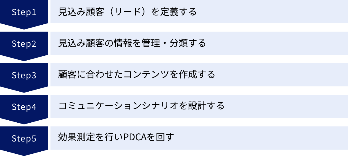 見込み顧客（リード）を定義する、見込み顧客の情報を管理・分類する、顧客に合わせたコンテンツを作成する、コミュニケーションシナリオを設計する、効果測定を行いPDCAを回す