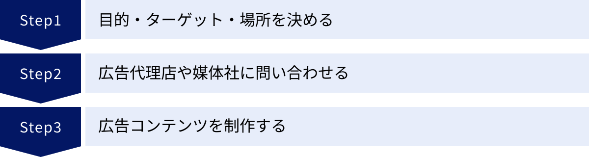 目的・ターゲット・場所を決める、広告代理店や媒体社に問い合わせる、広告コンテンツを制作する