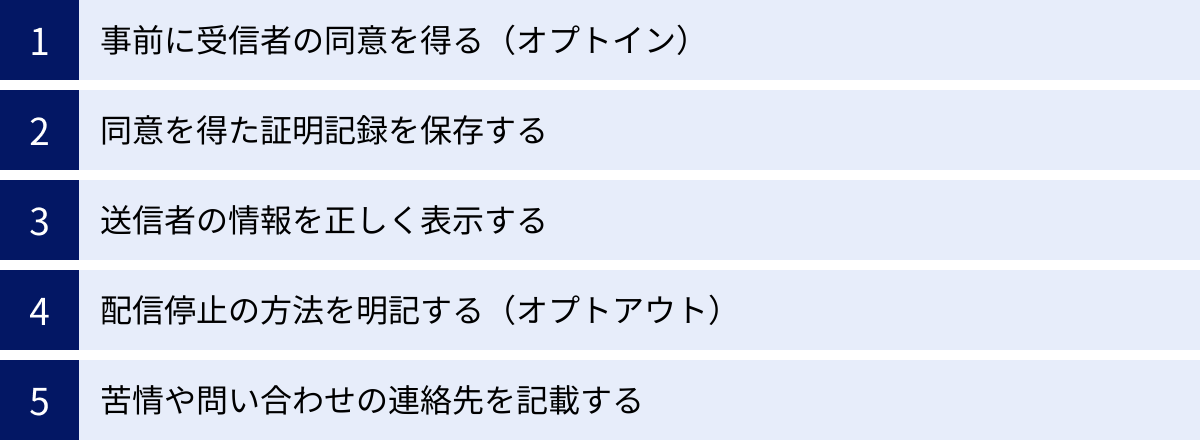 事前に受信者の同意を得る（オプトイン）、同意を得た証明記録を保存する、送信者の情報を正しく表示する、配信停止の方法を明記する（オプトアウト）、苦情や問い合わせの連絡先を記載する