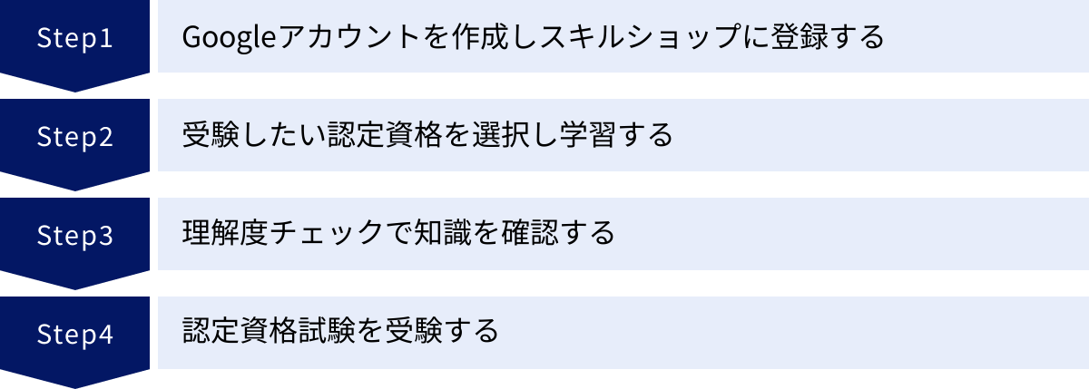 Googleアカウントを作成しスキルショップに登録する、受験したい認定資格を選択し学習する、理解度チェックで知識を確認する、認定資格試験を受験する