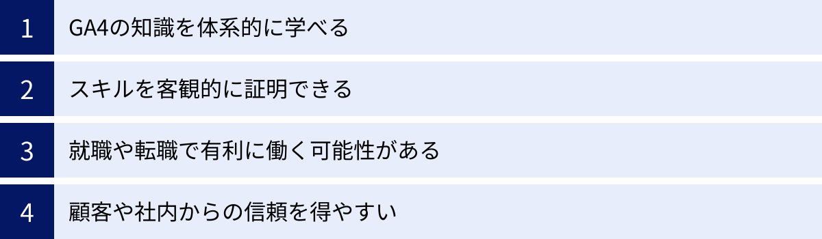 GA4の知識を体系的に学べる、スキルを客観的に証明できる、就職や転職で有利に働く可能性がある、顧客や社内からの信頼を得やすい