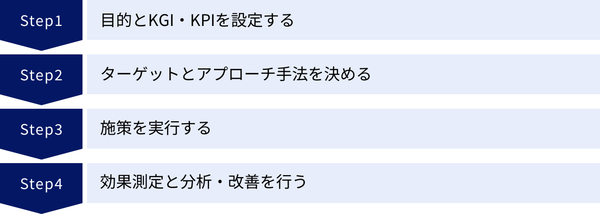 目的とKGI・KPIを設定する、ターゲットとアプローチ手法を決める、施策を実行する、効果測定と分析・改善を行う