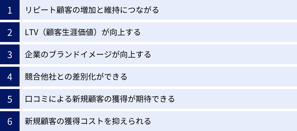 リピート顧客の増加と維持につながる、LTV（顧客生涯価値）が向上する、企業のブランドイメージが向上する、競合他社との差別化ができる、口コミによる新規顧客の獲得が期待できる、新規顧客の獲得コストを抑えられる
