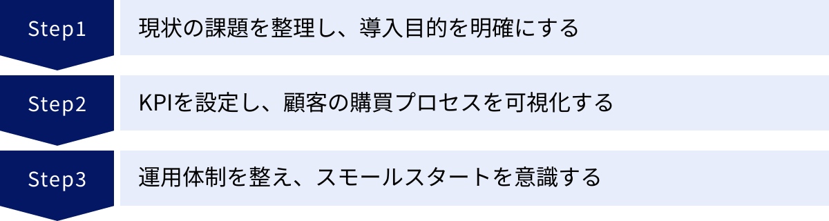 現状の課題を整理し、導入目的を明確にする、KPIを設定し、顧客の購買プロセスを可視化する、運用体制を整え、スモールスタートを意識する