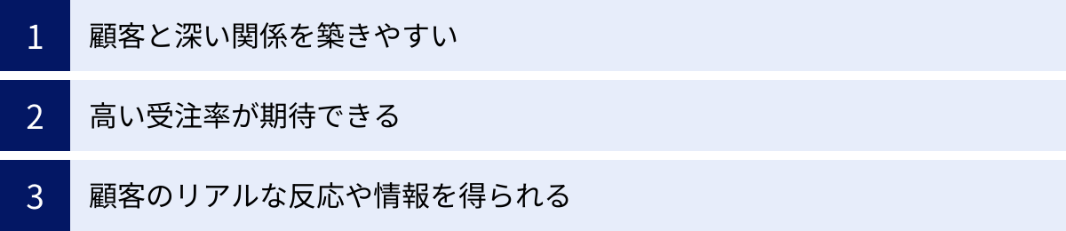 顧客と深い関係を築きやすい、高い受注率が期待できる、顧客のリアルな反応や情報を得られる