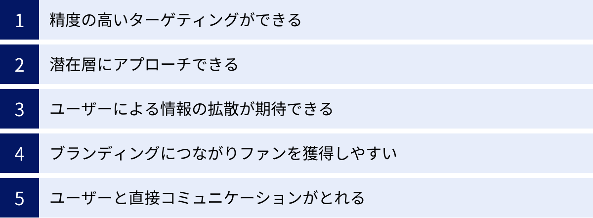 精度の高いターゲティングができる、潜在層にアプローチできる、ユーザーによる情報の拡散が期待できる、ブランディングにつながりファンを獲得しやすい、ユーザーと直接コミュニケーションがとれる
