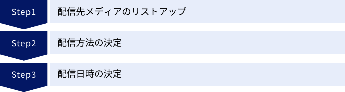 配信先メディアのリストアップ、配信方法の決定、配信日時の決定