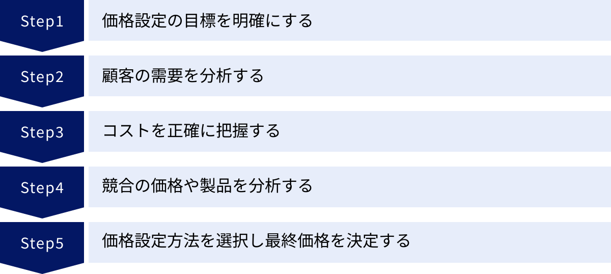 価格設定の目標を明確にする、顧客の需要を分析する、コストを正確に把握する、競合の価格や製品を分析する、価格設定方法を選択し最終価格を決定する