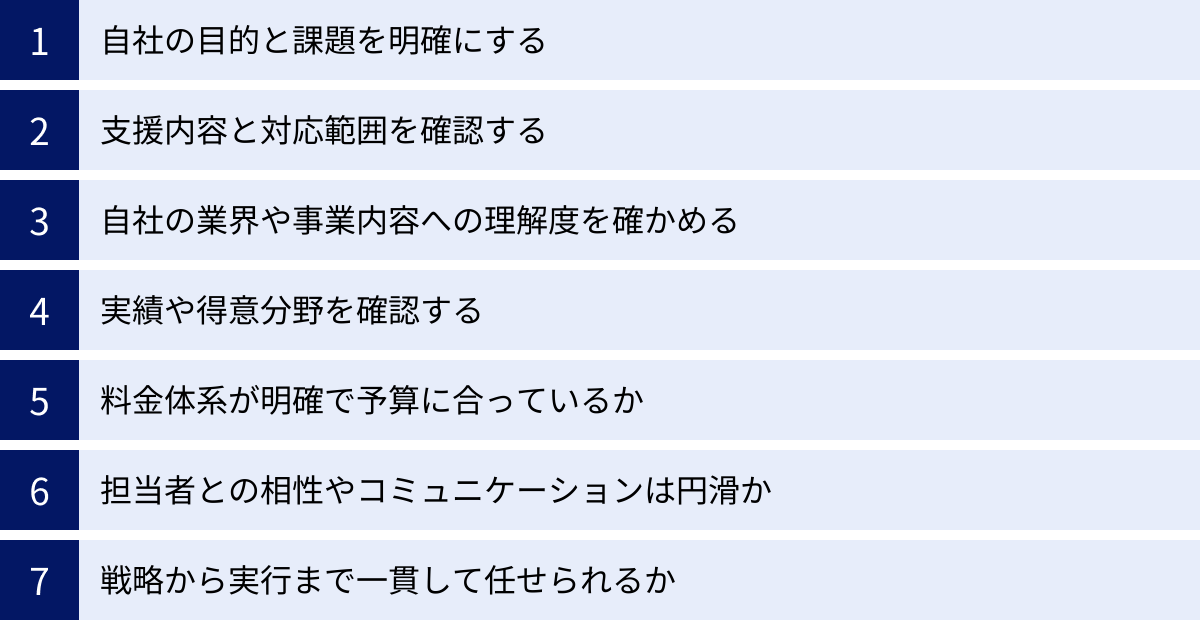 自社の目的と課題を明確にする、支援内容と対応範囲を確認する、自社の業界や事業内容への理解度を確かめる、実績や得意分野を確認する、料金体系が明確で予算に合っているか、担当者との相性やコミュニケーションは円滑か、戦略から実行まで一貫して任せられるか