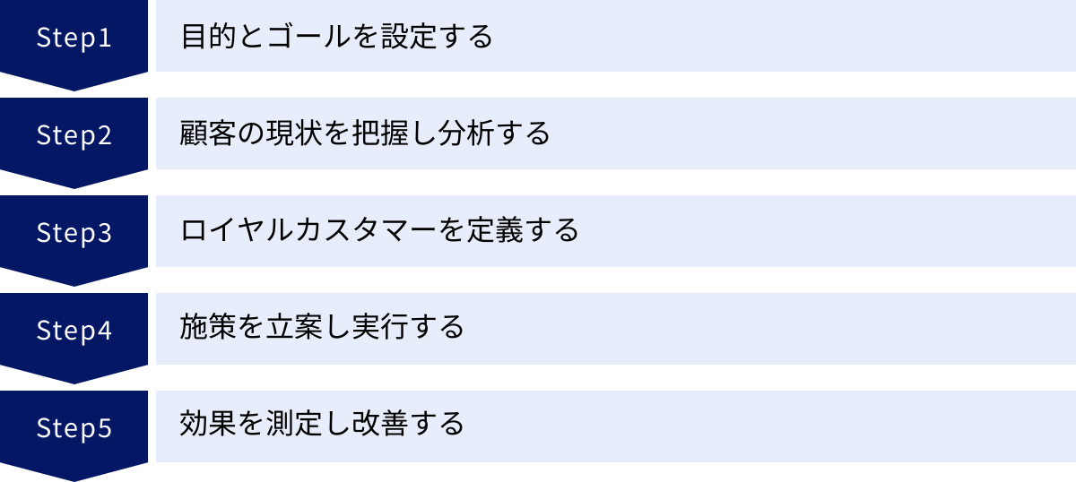 目的とゴールを設定する、顧客の現状を把握し分析する、ロイヤルカスタマーを定義する、施策を立案し実行する、効果を測定し改善する